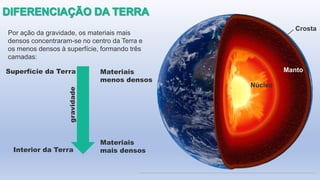 Por ação da gravidade, os materiais mais
densos concentraram-se no centro da Terra e
os menos densos à superfície, formando três
camadas:
Manto
Núcleo
Crosta
Interior da Terra
Superfície da Terra Materiais
menos densos
Materiais
mais densos
gravidade
 