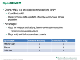 12 Preparing OpenSHMEM for Exascale
OpenSHMEM
• OpenSHMEM is a one-sided communications library
– C and Fortran API
– Uses symmetric data objects to efficiently communicate across
processes
• Advantages:
– Good for irregular applications, latency-driven communication
• Random memory access patterns
– Maps really well to hardware/interconnects
OpenSHMEM InfniBand (Mellanox) Gemini/Aries (Cray)
RMA PUT/GET V V
Atomics V V
Collectives V V
 