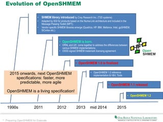 14 Preparing OpenSHMEM for Exascale
Evolution of OpenSHMEM
2011 20131990s 20152012
• SHMEM library introduced by Cray Research Inc. (T3D systems)
• Adapted by SGI for products based on the Numa-Link architecture and included in the
Message Passing Toolkit (MPT).
• Vendor specific SHMEM libraries emerge (Quadrics, HP, IBM, Mellanox, Intel, gpSHMEM,
SiCortex etc.).
• OpenSHMEM is born.
• ORNL and UH come together to address the differences between
various SHMEM implementations.
• OSSS signed SHMEM trademark licensing agreement
• OpenSHMEM 1.0 is finalized
• OpenSHMEM 1.0 reference
implementation & V&V, Tools
• OpenSHMEM 1.1 released
mid 2014
• OpenSHMEM 1.2
2015 onwards, next OpenSHMEM
specifications: faster, more
predictable, more agile
OpenSHMEM is a living specification!
 
