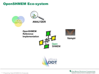 18 Preparing OpenSHMEM for Exascale
OpenSHMEM Eco-system
OpenSHMEM
Reference
Implementation
ANALYZER
Vampir
 