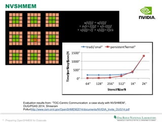 23 Preparing OpenSHMEM for Exascale
NVSHMEM
u[i][j] = u[i][j]
+ (v[i+1][j] + v[i-1][j]
+ v[i][j+1] + v[i][j+1])/x
16
Evaluation results from: “TOC-Centric Communication: a case study with NVSHMEM”,
OUG/PGAS 2014, Shreeram
Potlurihttp://www.csm.ornl.gov/OpenSHMEM2014/documents/NVIDIA_Invite_OUG14.pdf
PRELIMINARY R
D
tl
0"
500"
1000"
1500"
64" 128" 256" 512" 1K" 2K"
Time%per%Step%(usec)%
Stencil%Size%%
tradi/ onal" persistent"kernel"
100"
1000"
p%(usec)%
Tradi. onal" Persistent"Kernel"
 