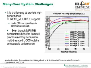 24 Preparing OpenSHMEM for Exascale
Many-Core System Challenges
• It is challenging to provide high-
performance
THREAD_MULTIPLE support
– Locks / Atomic operations in
communication path
• Even though MPI IMB
benchmarks benefits from full
process memory separation,
multi-threaded UCCS obtains
comparable performance
Aurelien Bouteiller, Thomas Herault and George Bosilca, “A Multithreaded Communication Substrate for
OpenSHMEM”, OUG2014
 