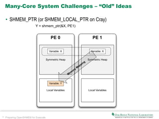 25 Preparing OpenSHMEM for Exascale
Many-Core System Challenges – “Old” Ideas
• SHMEM_PTR (or SHMEM_LOCAL_PTR on Cray)
PE 0
Symmetric Heap
Local Variables
PE 1
Symmetric Heap
Local Variables
Variable: X Variable: X
Y = shmem_ptr(&X, PE1)
Variable: Y
M
em
ory
M
apping
 