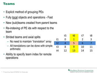 31 Preparing OpenSHMEM for Exascale
Teams
• Explicit method of grouping PEs
• Fully local objects and operations - Fast
• New (sub)teams created from parent teams
• Re-indexing of PE ids with respect to the
team
• Strided teams and axial splits
– No need to maintain “translation” array
– All translations can be done with simple
arithmetic
• Ability to specify team index for remote
operations
 