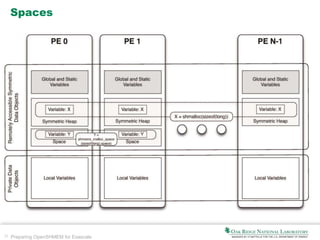 32 Preparing OpenSHMEM for Exascale
Spaces
 