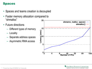 33 Preparing OpenSHMEM for Exascale
Spaces
• Spaces and teams creation is decoupled
• Faster memory allocation compared to
“shmalloc”
• Future directions
– Different types of memory
– Locality
– Separate address spaces
– Asymmetric RMA access
 