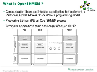 8 Preparing OpenSHMEM for Exascale
What is OpenSHMEM ?
• Communication library and interface specification that implements a
Partitioned Global Address Space (PGAS) programming model
• Processing Element (PE) an OpenSHMEM process
• Symmetric objects have same address (or offset) on all PEs
PE N-1
Global and Static
Variables
Symmetric Heap
Local Variables
PE 0
Global and Static
Variables
Symmetric Heap
Local Variables
PE 1
Global and Static
Variables
Symmetric Heap
Local Variables
RemotelyAccessibleSymmetric
DataObjects
Variable: X Variable: X Variable: X
X = shmalloc(sizeof(long))
PrivateData
Objects
 