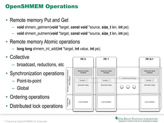 9 Preparing OpenSHMEM for Exascale
OpenSHMEM Operations
• Remote memory Put and Get
– void shmem_getmem(void *target, const void *source, size_t len, int pe);
– void shmem_putmem(void *target, const void *source, size_t len, int pe);
• Remote memory Atomic operations
– long long shmem_int_add(int *target, int value, int pe);
• Collective
– broadcast, reductions, etc
• Synchronization operations
– Point-to-point
– Global
• Ordering operations
• Distributed lock operations
PE N-1
Global and Static
Variables
Symmetric Heap
Local Variables
PE 0
Global and Static
Variables
Symmetric Heap
Local Variables
PE 1
Global and Static
Variables
Symmetric Heap
Local Variables
RemotelyAccessibleSymmetric
DataObjects
Variable: X Variable: X Variable: X
X = shmalloc(sizeof(long))
PrivateData
Objects
 