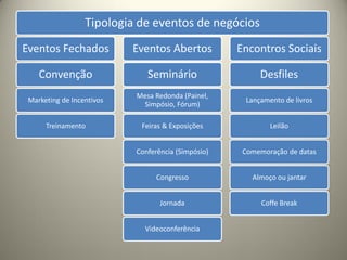Tipologia de eventos de negócios
Eventos Fechados

Eventos Abertos

Encontros Sociais

Convenção

Seminário

Desfiles

Marketing de Incentivos

Mesa Redonda (Painel,
Simpósio, Fórum)

Lançamento de livros

Treinamento

Feiras & Exposições

Leilão

Conferência (Simpósio)

Comemoração de datas

Congresso

Almoço ou jantar

Jornada

Coffe Break

Videoconferência

 