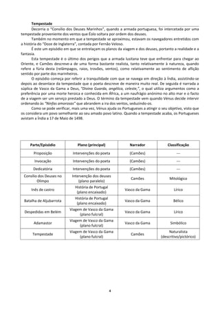 Tempestade
Decorria o “Consílio dos Deuses Marinhos”, quando a armada portuguesa, foi intercetada por uma
tempestade proveniente dos ventos que Éolo soltara por ordem dos deuses.
Também no momento em que a tempestade se aproximou, estavam os navegadores entretidos com
a história do “Doze de Inglaterra”, contada por Fernão Veloso.
É este um episódio em que se entrelaçam os planos da viagem e dos deuses, portanto a realidade e a
fantasia.
Esta tempestade é o último dos perigos que a armada lusitana teve que enfrentar para chegar ao
Oriente, e Camões descreve-a de uma forma bastante realista, tanto relativamente à natureza, quando
refere a fúria desta (relâmpagos, raios, trovões, ventos), como relativamente ao sentimento de aflição
sentido por parte dos marinheiros.
O episódio começa por referir a tranquilidade com que se navega em direção à Índia, assistindo-se
depois ao desenlace da tempestade que o poeta descreve de maneira muito real. De seguida é narrada a
súplica de Vasco da Gama a Deus, “Divina Guarda, angélica, celeste,”, o qual utiliza argumentos como a
preferência por uma morte heroica e conhecida em África, a um naufrágio anónimo no alto mar e o facto
de a viagem ser um serviço prestado a Deus. O término da tempestade vem quando Vénus decide intervir
ordenando às “Ninfas amorosas” que abrandem a ira dos ventos, seduzindo-os.
Como se pode verificar, mais uma vez, Vénus ajuda os Portugueses a atingir o seu objetivo, visto que
os considera um povo semelhante ao seu amado povo latino. Quando a tempestade acaba, os Portugueses
avistam a Índia a 17 de Maio de 1498.
Parte/Episódio Plano (principal) Narrador Classificação
Proposição Intervenções do poeta (Camões) ---
Invocação Intervenções do poeta (Camões) ---
Dedicatória Intervenções do poeta (Camões) ---
Consílio dos Deuses no
Olimpo
Intervenção dos deuses
(plano paralelo)
Camões Mitológico
Inês de castro
História de Portugal
(plano encaixado)
Vasco da Gama Lírico
Batalha de Aljubarrota
História de Portugal
(plano encaixado)
Vasco da Gama Bélico
Despedidas em Belém
Viagem de Vasco da Gama
(plano fulcral)
Vasco da Gama Lírico
Adamastor
Viagem de Vasco da Gama
(plano fulcral)
Vasco da Gama Simbólico
Tempestade
Viagem de Vasco da Gama
(plano fulcral)
Camões
Naturalista
(descritivo/pictórico)
4
 