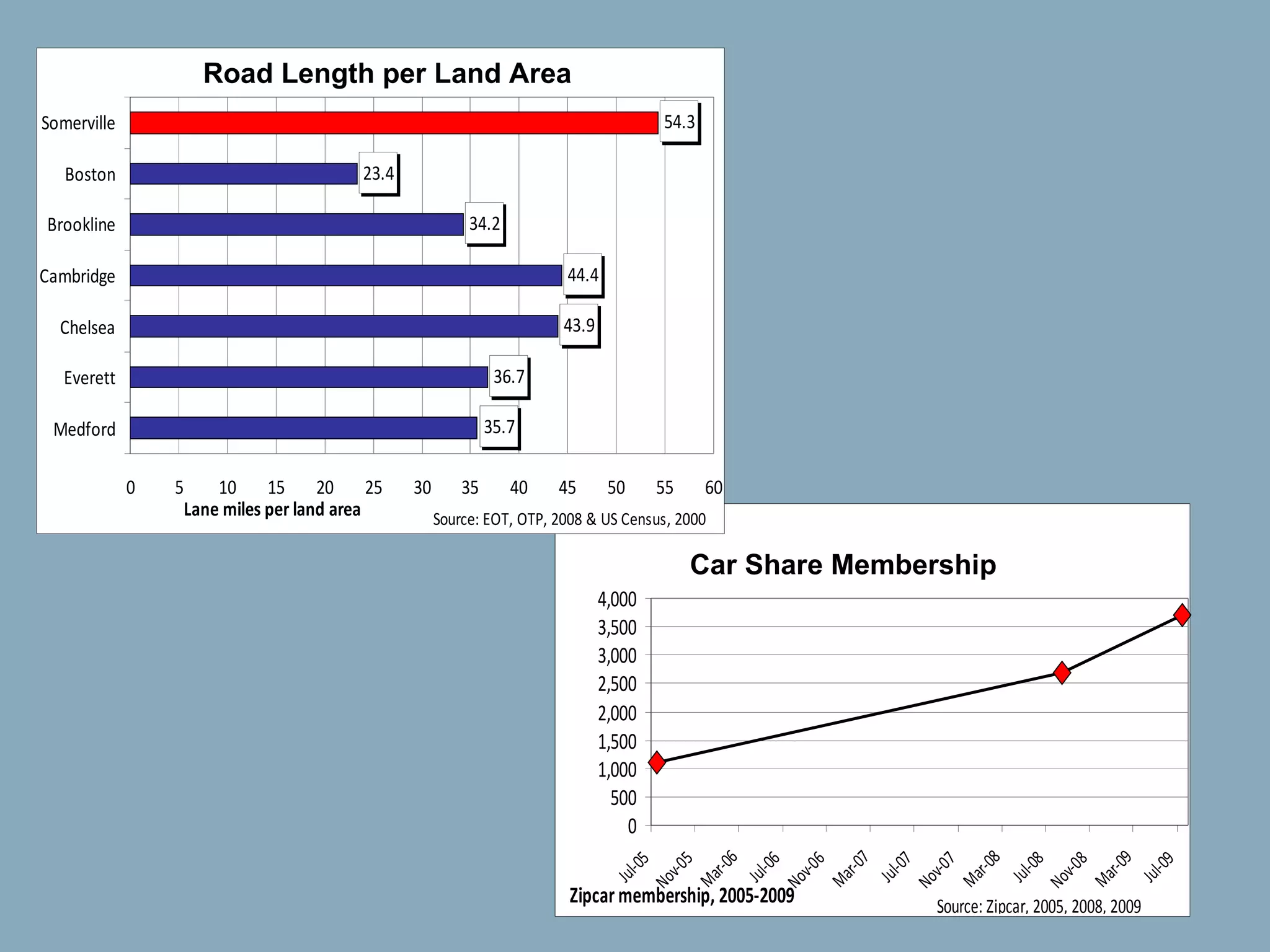 Road Length per Land Area Car Share Membership 