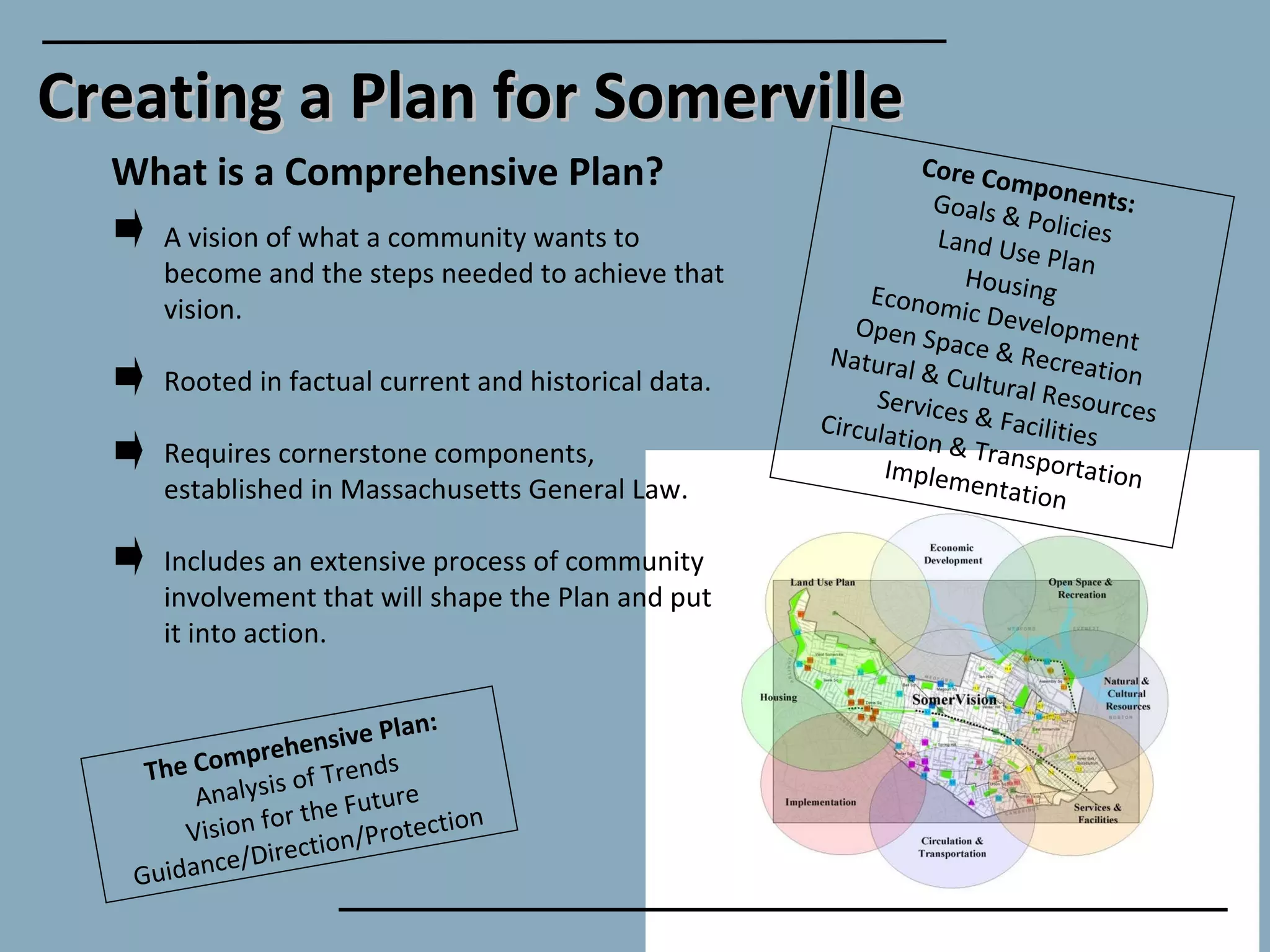 Creating a Plan for Somerville   What is a Comprehensive Plan? Core Components: Goals & Policies Land Use Plan Housing Economic Development Open Space & Recreation Natural & Cultural Resources Services & Facilities Circulation & Transportation Implementation A vision of what a community wants to become and the steps needed to achieve that vision.  Rooted in factual current and historical data. Requires cornerstone components, established in Massachusetts General Law. Includes an extensive process of community involvement that will shape the Plan and put it into action. The Comprehensive Plan: Analysis of Trends Vision for the Future Guidance/Direction/Protection 
