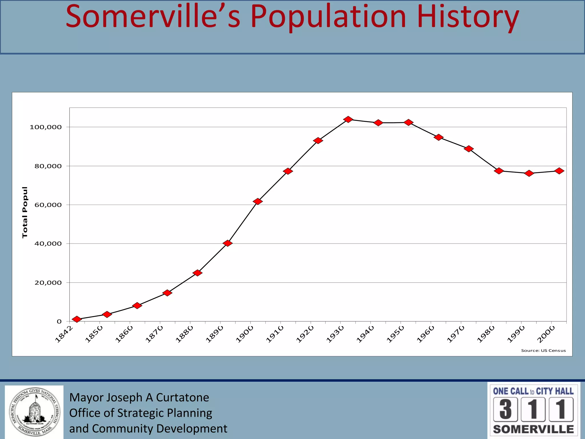 Mayor Joseph A Curtatone Office of Strategic Planning and Community Development Somerville’s Population History 