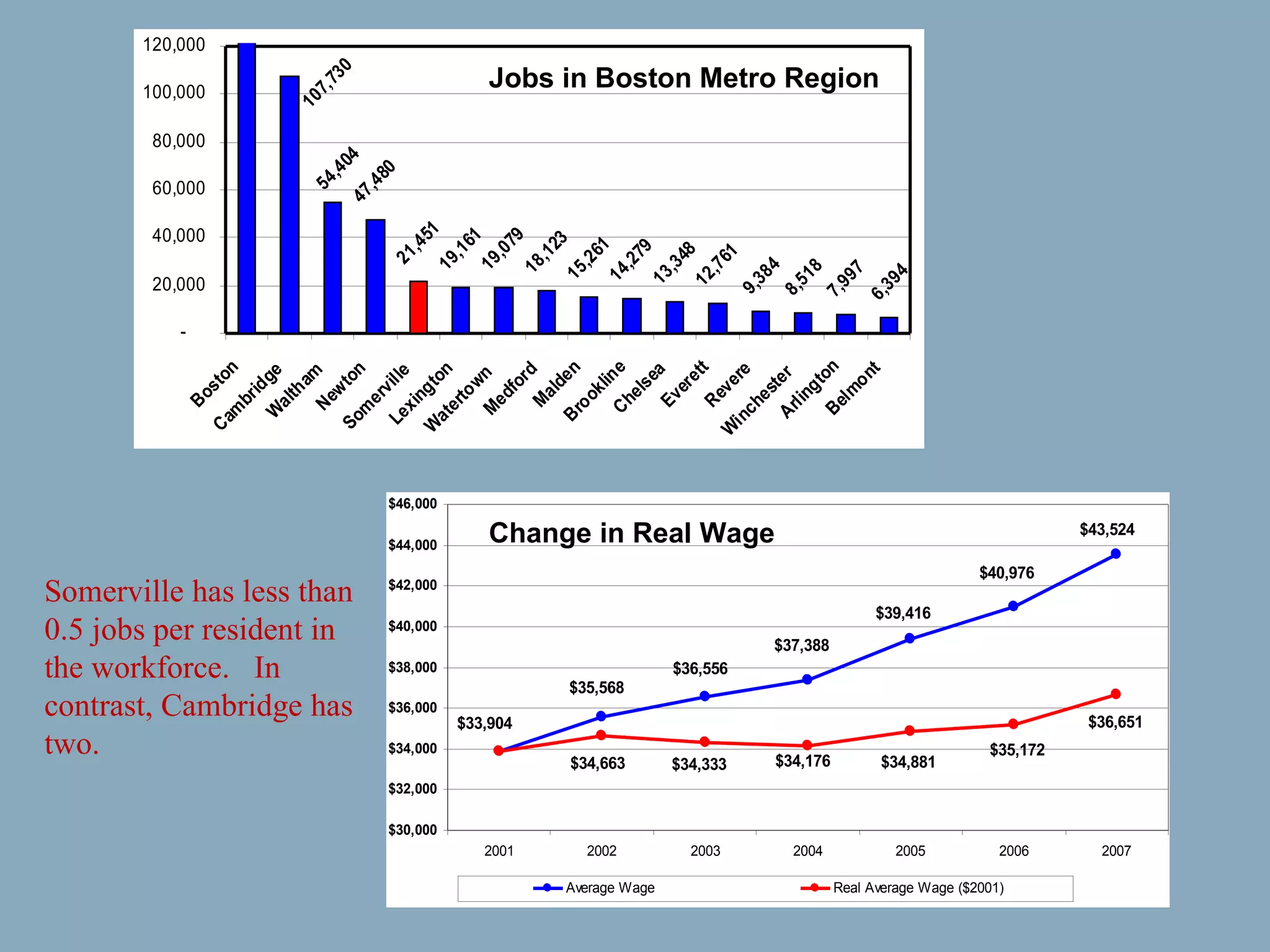 Jobs in Boston Metro Region Change in Real Wage Somerville has less than 0.5 jobs per resident in the workforce.  In contrast, Cambridge has two.  