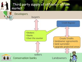 Third party supply of offsets – offset
market
Developers

buyers
Credit Register

• Brokers
• Banks
• Over the counter

sellers
Conservation banks

Create credits
• landowner agreements
• land surrender
• upgrade protected areas

Landowners

 