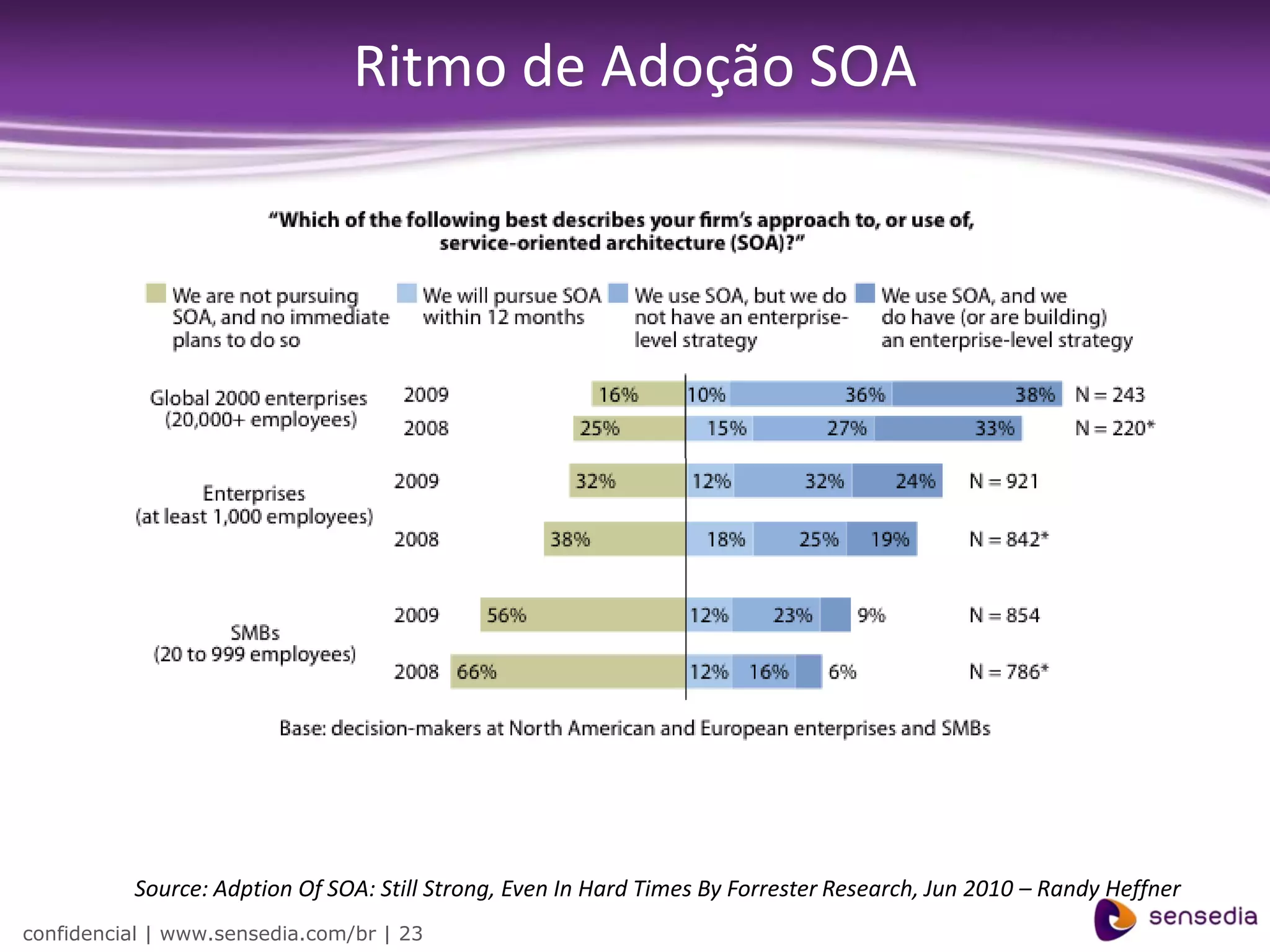 Ritmo de Adoção SOA




          Source: Adption Of SOA: Still Strong, Even In Hard Times By Forrester Research, Jun 2010 – Randy Heffner
confidencial | www.sensedia.com/br | 23
 