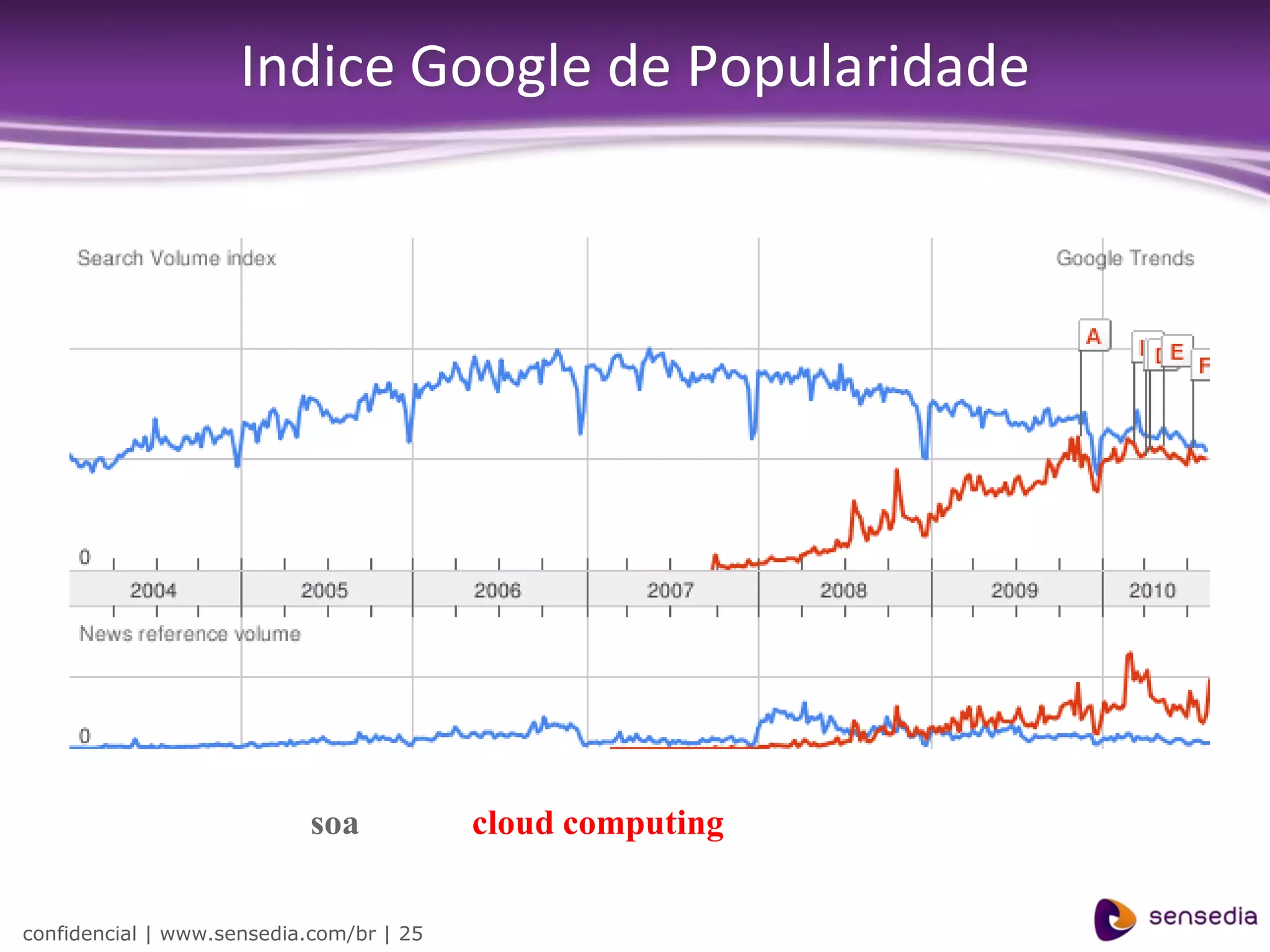 Indice Google de Popularidade




                            soa           cloud computing


confidencial | www.sensedia.com/br | 25
 