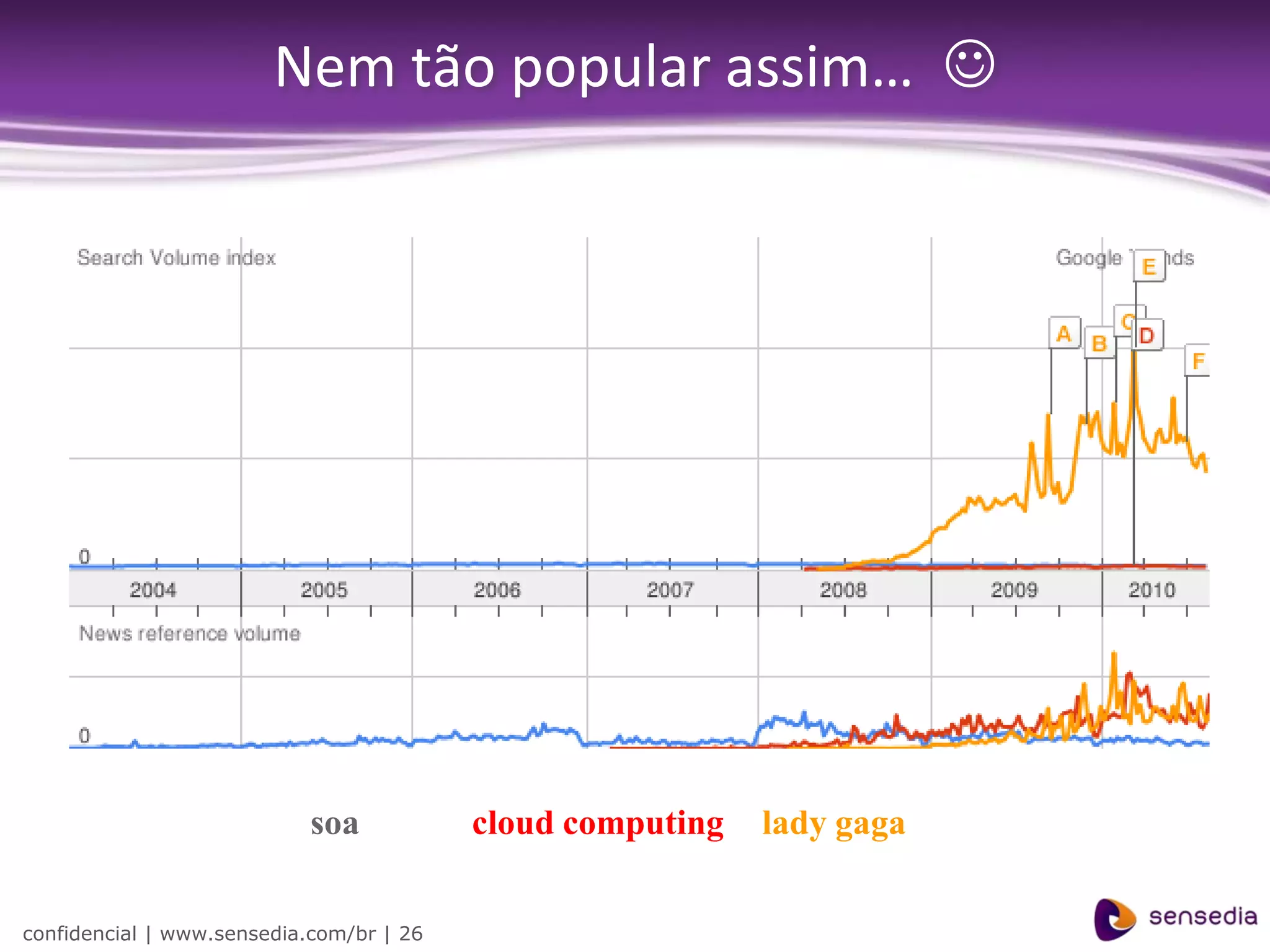 Nem tão popular assim… 




                            soa           cloud computing   lady gaga


confidencial | www.sensedia.com/br | 26
 