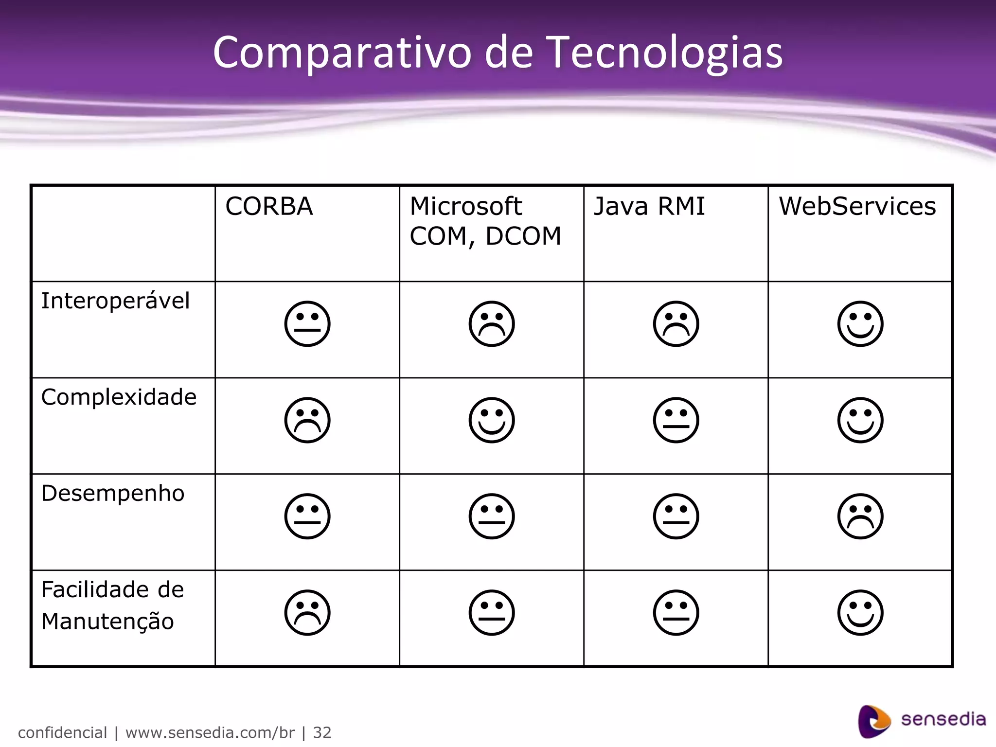 Comparativo de Tecnologias

                         CORBA            Microsoft   Java RMI   WebServices
                                          COM, DCOM

  Interoperável
                                                                 
  Complexidade
                                                                 
  Desempenho
                                                                 
  Facilidade de
  Manutenção                                                     
confidencial | www.sensedia.com/br | 32
 