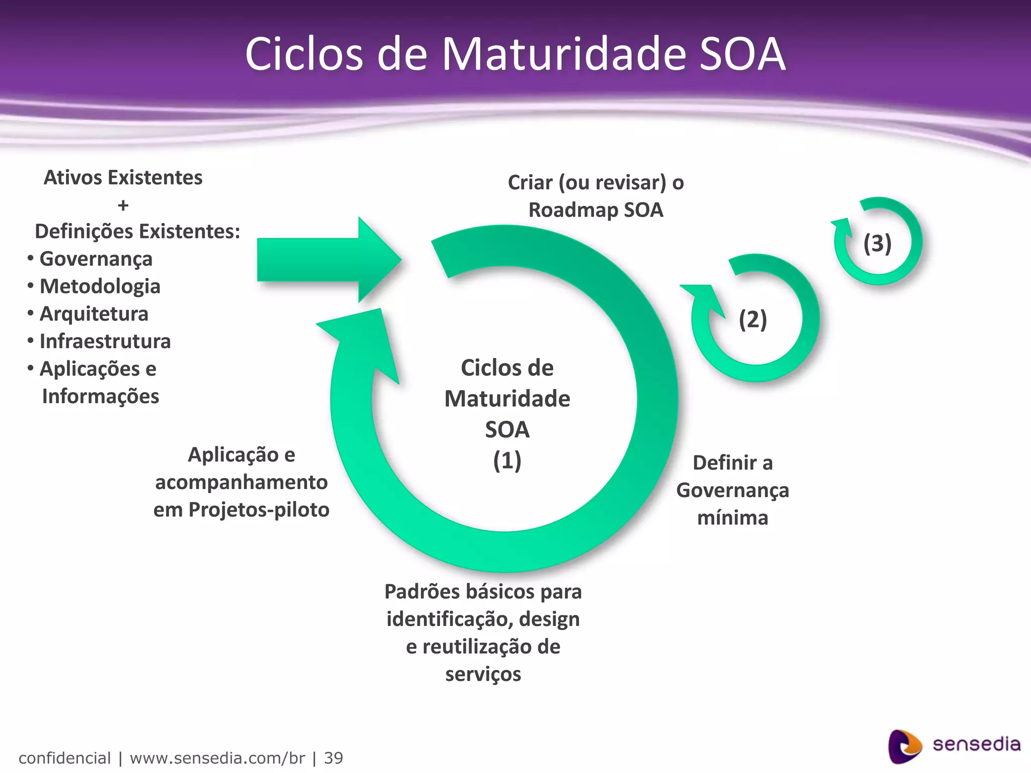 Ciclos de Maturidade SOA

   Ativos Existentes                                   Criar (ou revisar) o
           +                                             Roadmap SOA
 Definições Existentes:
                                                                                       (3)
• Governança
• Metodologia
• Arquitetura                                                                  (2)
• Infraestrutura
• Aplicações e                                   Ciclos de
  Informações                                   Maturidade
                                                   SOA
                   Aplicação e                      (1)                    Definir a
                acompanhamento                                            Governança
                em Projetos-piloto                                          mínima


                                          Padrões básicos para
                                          identificação, design
                                            e reutilização de
                                                 serviços


confidencial | www.sensedia.com/br | 39
 