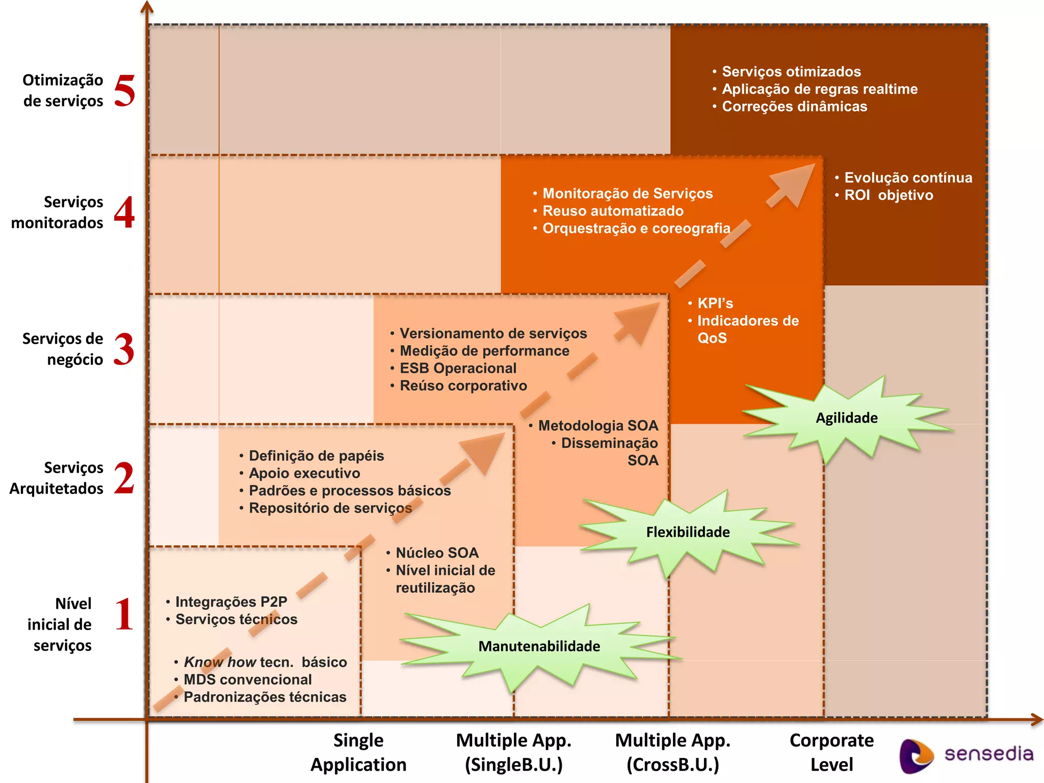 • Serviços otimizados
 Otimização
 de serviços   5                                                                                   • Aplicação de regras realtime
                                                                                                   • Correções dinâmicas



                                                                                                                    • Evolução contínua
                                                                         • Monitoração de Serviços                  • ROI objetivo
   Serviços
monitorados    4                                                         • Reuso automatizado
                                                                         • Orquestração e coreografia




                                                                                               • KPI’s
                                                                                               • Indicadores de
 Serviços de                                       •   Versionamento de serviços
    negócio    3                                   •
                                                   •
                                                       Medição de performance
                                                       ESB Operacional
                                                                                                 QoS


                                                   •   Reúso corporativo

                                                                        • Metodologia SOA
                                                                                                                  Agilidade
                                                                           • Disseminação
                             •   Definição de papéis                                  SOA
    Serviços
Arquitetados   2             •
                             •
                             •
                                 Apoio executivo
                                 Padrões e processos básicos
                                 Repositório de serviços
                                                                                         Flexibilidade
                                                   • Núcleo SOA
                                                   • Nível inicial de
                                                     reutilização
       Nível       • Integrações P2P
  inicial de
   serviços
               1   • Serviços técnicos
                                                                  Manutenabilidade
                    • Know how tecn. básico
                    • MDS convencional
                    • Padronizações técnicas


                                           Single              Multiple App.         Multiple App.            Corporate
                                         Application            (SingleB.U.)          (CrossB.U.)               Level
 