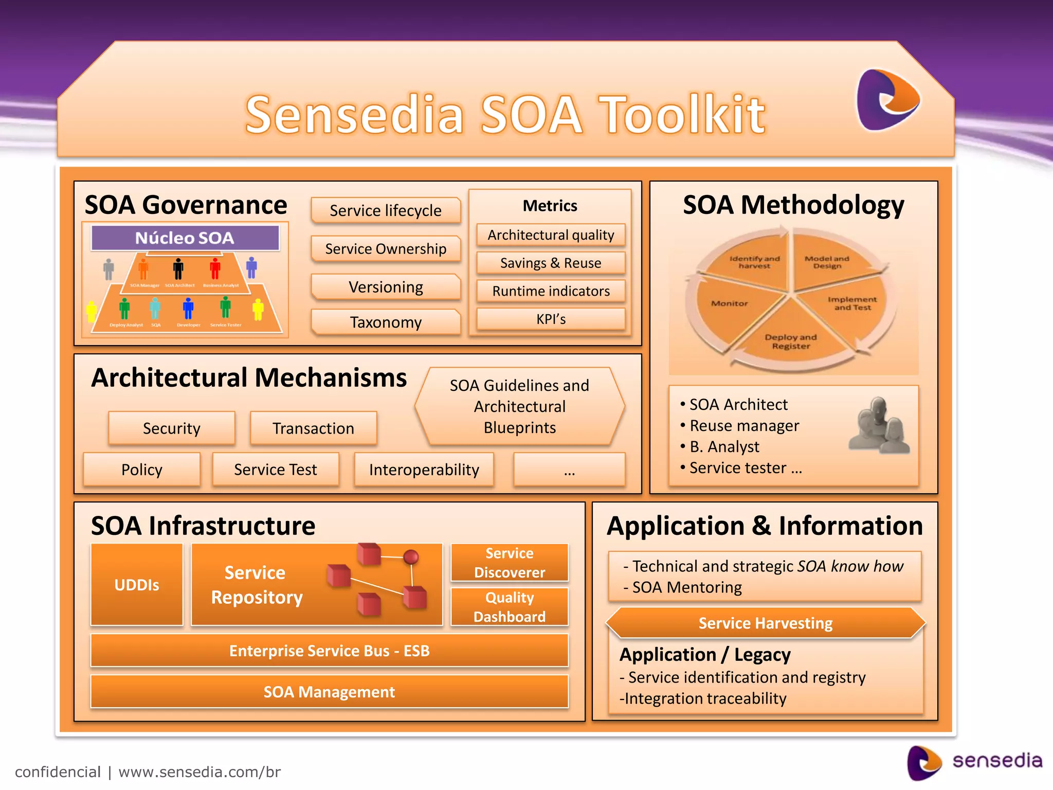 SOA Governance                      Service lifecycle             Metrics                     SOA Methodology
                                                                     Architectural quality
                                            Service Ownership
                                                                       Savings & Reuse
                                               Versioning            Runtime indicators

                                               Taxonomy                      KPI’s



         Architectural Mechanisms                               SOA Guidelines and
                                                                  Architectural                       • SOA Architect
                Security          Transaction                       Blueprints                        • Reuse manager
                                                                                                      • B. Analyst
             Policy          Service Test         Interoperability               …                    • Service tester …


         SOA Infrastructure                                                              Application & Information
                                                                    Service
                            Service                                Discoverer                - Technical and strategic SOA know how
            UDDIs                                                                            - SOA Mentoring
                           Repository                               Quality
                                                                   Dashboard                            Service Harvesting
                            Enterprise Service Bus - ESB                                     Application / Legacy
                                                                                             - Service identification and registry
                                 SOA Management                                              -Integration traceability



confidencial | www.sensedia.com/br
 