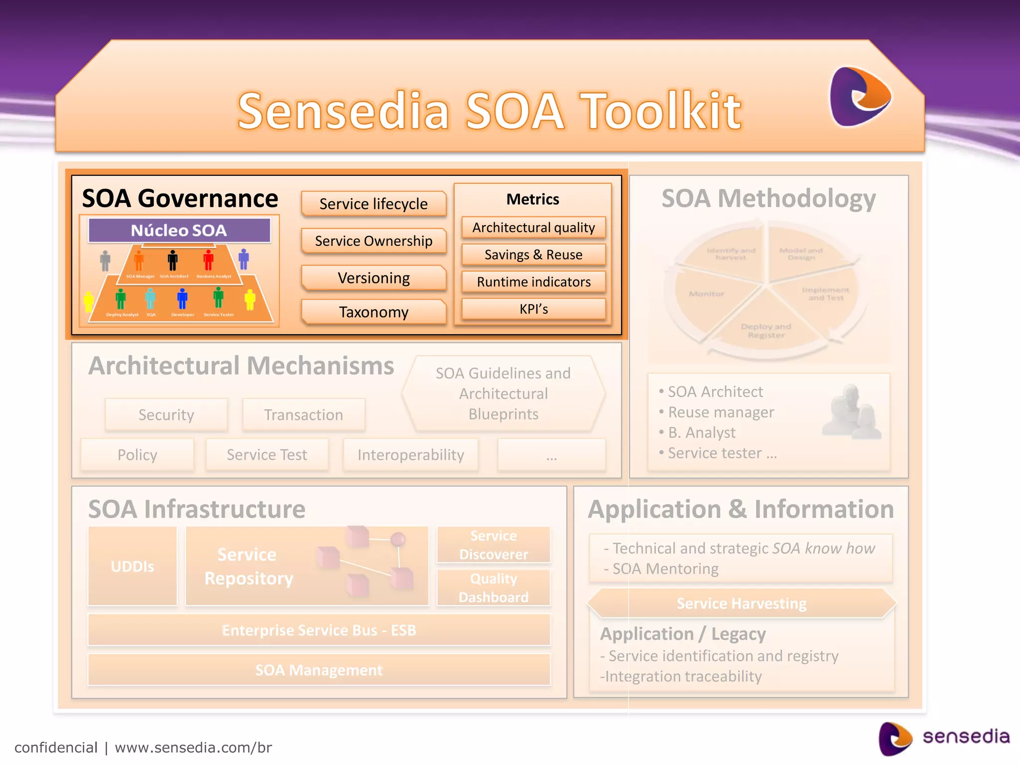 SOA Governance                      Service lifecycle             Metrics                     SOA Methodology
                                                                     Architectural quality
                                            Service Ownership
                                                                       Savings & Reuse
                                               Versioning            Runtime indicators

                                               Taxonomy                      KPI’s



         Architectural Mechanisms                               SOA Guidelines and
                                                                  Architectural                       • SOA Architect
                Security          Transaction                       Blueprints                        • Reuse manager
                                                                                                      • B. Analyst
             Policy          Service Test         Interoperability               …                    • Service tester …


         SOA Infrastructure                                                              Application & Information
                                                                    Service
                            Service                                Discoverer                - Technical and strategic SOA know how
            UDDIs                                                                            - SOA Mentoring
                           Repository                               Quality
                                                                   Dashboard                            Service Harvesting
                            Enterprise Service Bus - ESB                                     Application / Legacy
                                                                                             - Service identification and registry
                                 SOA Management                                              -Integration traceability



confidencial | www.sensedia.com/br
 