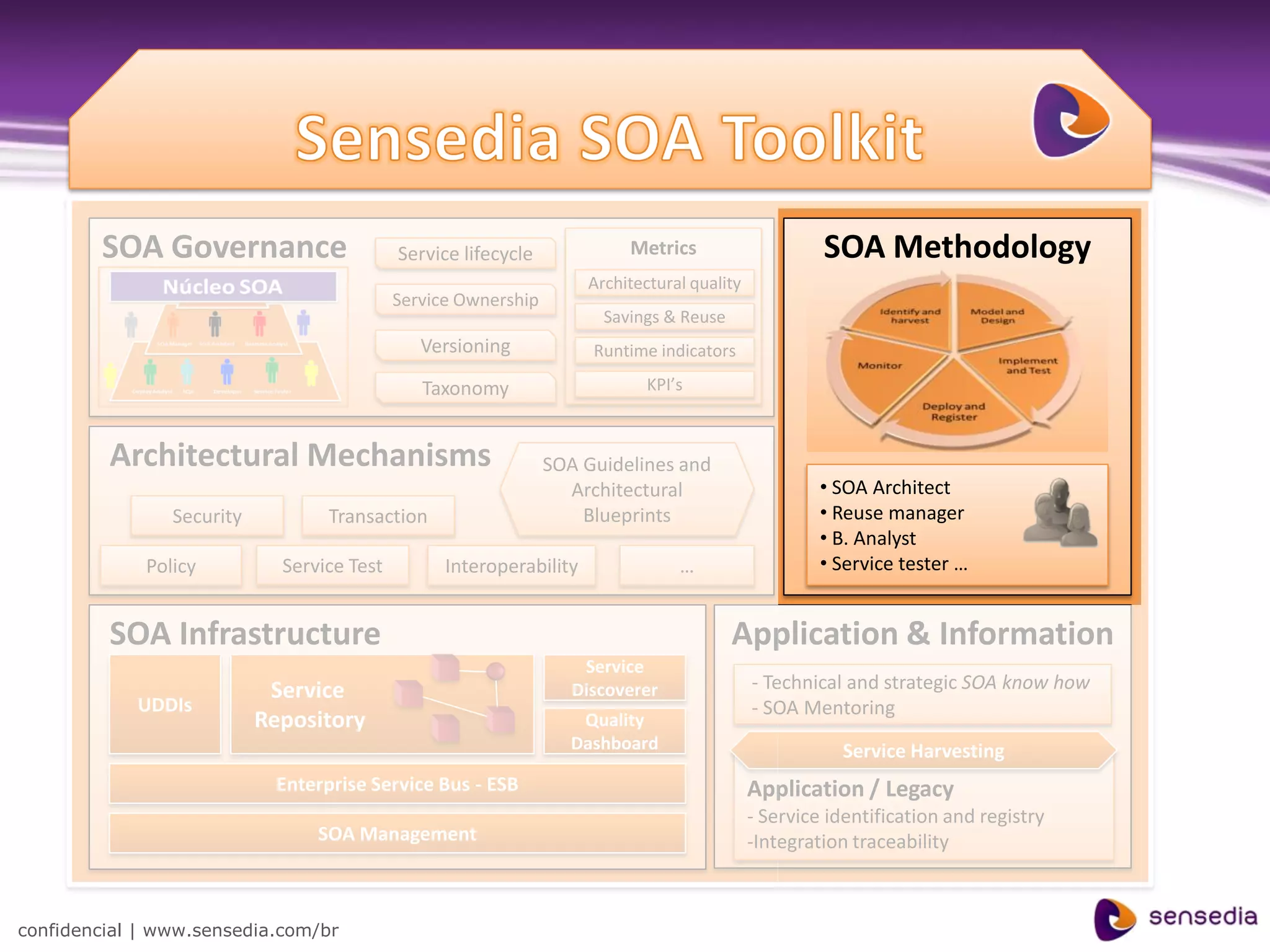 SOA Governance                      Service lifecycle             Metrics                     SOA Methodology
                                                                     Architectural quality
                                            Service Ownership
                                                                       Savings & Reuse
                                               Versioning            Runtime indicators

                                               Taxonomy                      KPI’s



         Architectural Mechanisms                               SOA Guidelines and
                                                                  Architectural                       • SOA Architect
                Security          Transaction                       Blueprints                        • Reuse manager
                                                                                                      • B. Analyst
             Policy          Service Test         Interoperability               …                    • Service tester …


         SOA Infrastructure                                                              Application & Information
                                                                    Service
                            Service                                Discoverer                - Technical and strategic SOA know how
            UDDIs                                                                            - SOA Mentoring
                           Repository                               Quality
                                                                   Dashboard                            Service Harvesting
                            Enterprise Service Bus - ESB                                     Application / Legacy
                                                                                             - Service identification and registry
                                 SOA Management                                              -Integration traceability



confidencial | www.sensedia.com/br
 