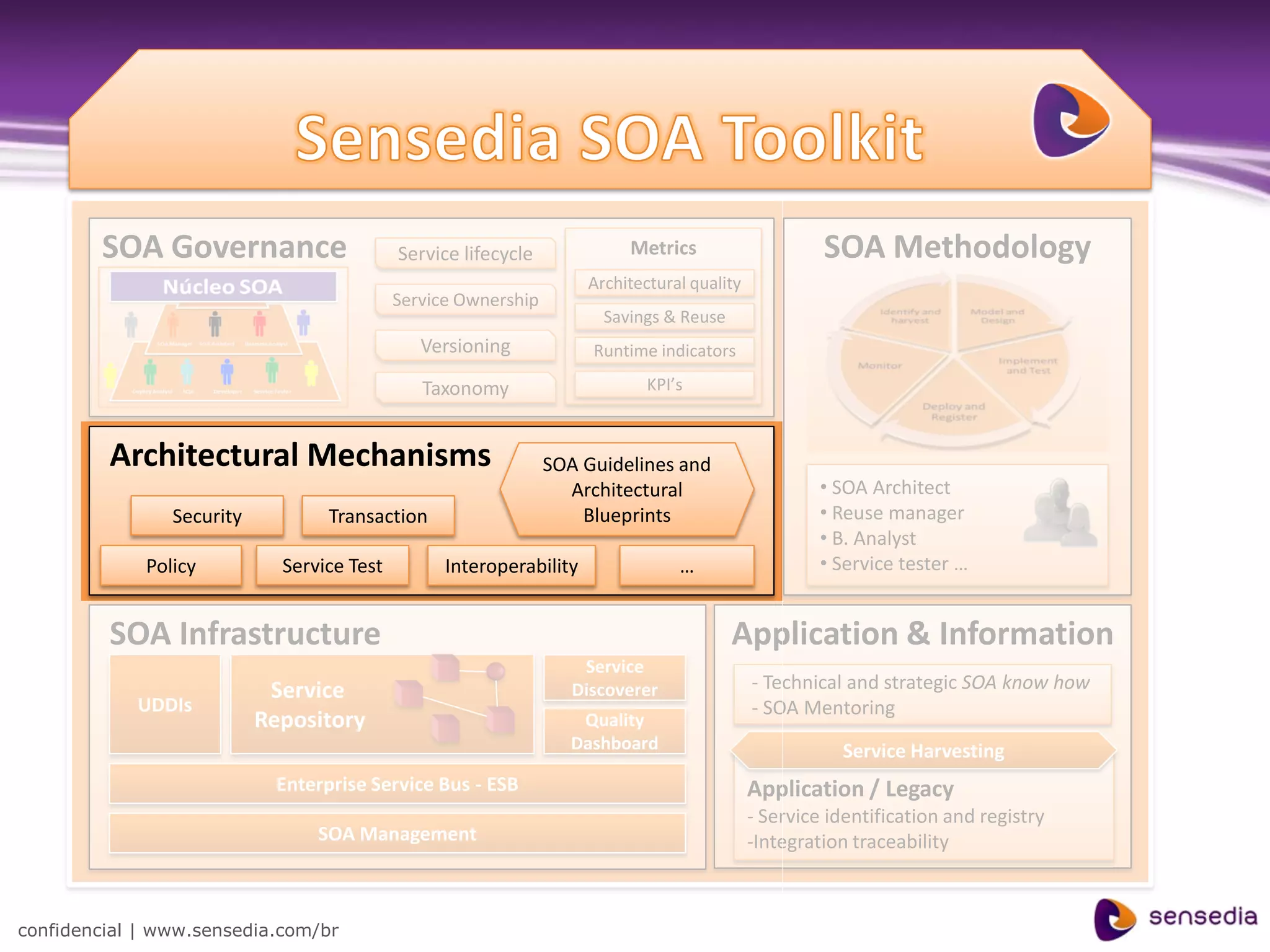 SOA Governance                      Service lifecycle             Metrics                     SOA Methodology
                                                                     Architectural quality
                                            Service Ownership
                                                                       Savings & Reuse
                                               Versioning            Runtime indicators

                                               Taxonomy                      KPI’s



         Architectural Mechanisms                               SOA Guidelines and
                                                                  Architectural                       • SOA Architect
                Security          Transaction                       Blueprints                        • Reuse manager
                                                                                                      • B. Analyst
             Policy          Service Test         Interoperability               …                    • Service tester …


         SOA Infrastructure                                                              Application & Information
                                                                    Service
                            Service                                Discoverer                - Technical and strategic SOA know how
            UDDIs                                                                            - SOA Mentoring
                           Repository                               Quality
                                                                   Dashboard                            Service Harvesting
                            Enterprise Service Bus - ESB                                     Application / Legacy
                                                                                             - Service identification and registry
                                 SOA Management                                              -Integration traceability



confidencial | www.sensedia.com/br
 