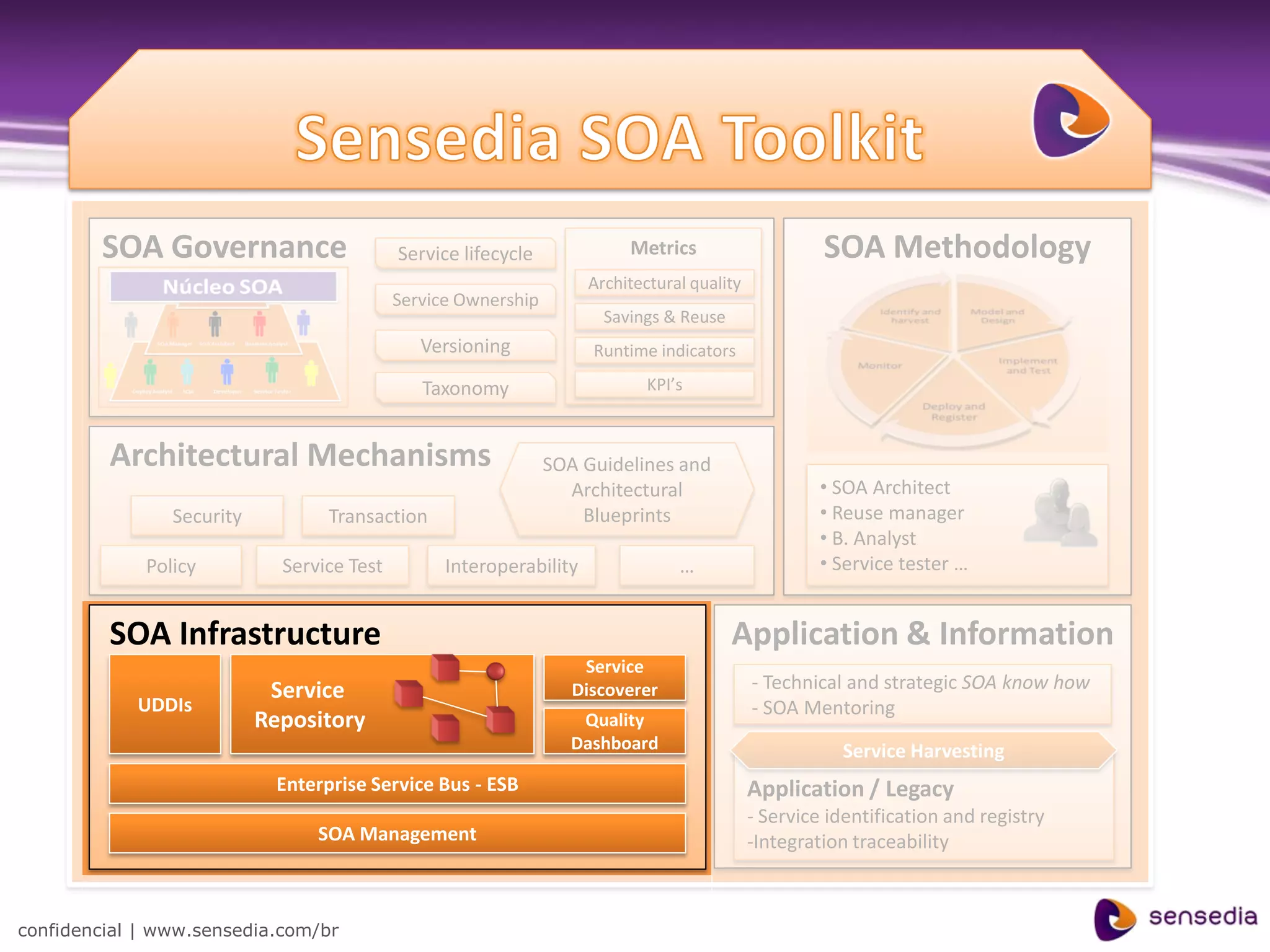 SOA Governance                      Service lifecycle             Metrics                     SOA Methodology
                                                                     Architectural quality
                                            Service Ownership
                                                                       Savings & Reuse
                                               Versioning            Runtime indicators

                                               Taxonomy                      KPI’s



         Architectural Mechanisms                               SOA Guidelines and
                                                                  Architectural                       • SOA Architect
                Security          Transaction                       Blueprints                        • Reuse manager
                                                                                                      • B. Analyst
             Policy          Service Test         Interoperability               …                    • Service tester …


         SOA Infrastructure                                                              Application & Information
                                                                    Service
                            Service                                Discoverer                - Technical and strategic SOA know how
            UDDIs                                                                            - SOA Mentoring
                           Repository                               Quality
                                                                   Dashboard                            Service Harvesting
                            Enterprise Service Bus - ESB                                     Application / Legacy
                                                                                             - Service identification and registry
                                 SOA Management                                              -Integration traceability



confidencial | www.sensedia.com/br
 