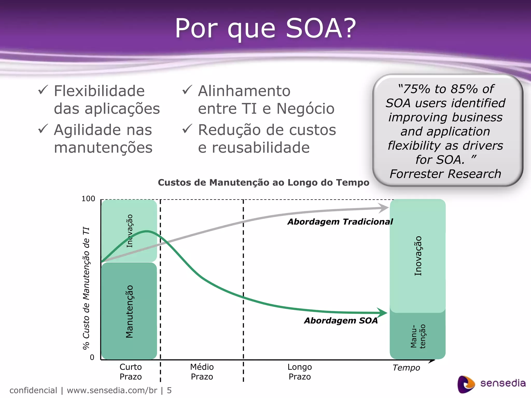 Por que SOA?

       Flexibilidade                                           Alinhamento                           “75% to 85% of
                                                                                                     SOA users identified
        das aplicações                                           entre TI e Negócio
                                                                                                     improving business
       Agilidade nas                                           Redução de custos                      and application
        manutenções                                              e reusabilidade                     flexibility as drivers
                                                                                                          for SOA. ”
                                                                                                      Forrester Research
                                                           Custos de Manutenção ao Longo do Tempo
                 100
                                               Inovação




                                                                                  Abordagem Tradicional
                % Custo de Manutenção de TI




                                                                                                                 Inovação
                                                                                                           Manutenção
                                              Manutenção




                                                                                     Abordagem SOA




                                                                                                          tenção
                                                                                                          Manu-
                                        0
                                              Curto             Médio             Longo               Tempo
                                              Prazo             Prazo             Prazo
confidencial | www.sensedia.com/br | 5
 