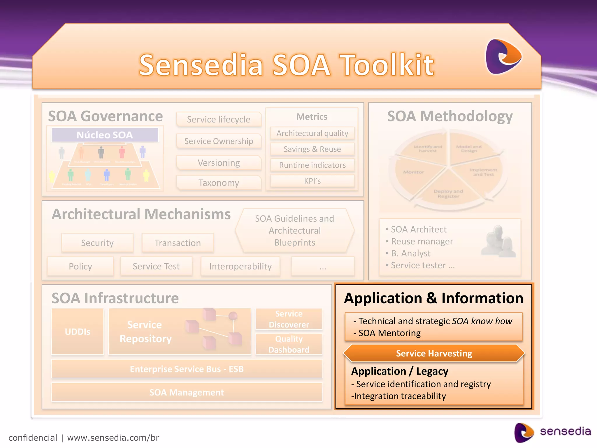 SOA Governance                      Service lifecycle             Metrics                     SOA Methodology
                                                                     Architectural quality
                                            Service Ownership
                                                                       Savings & Reuse
                                               Versioning            Runtime indicators

                                               Taxonomy                      KPI’s



         Architectural Mechanisms                               SOA Guidelines and
                                                                  Architectural                       • SOA Architect
                Security          Transaction                       Blueprints                        • Reuse manager
                                                                                                      • B. Analyst
             Policy          Service Test         Interoperability               …                    • Service tester …


         SOA Infrastructure                                                              Application & Information
                                                                    Service
                            Service                                Discoverer                - Technical and strategic SOA know how
            UDDIs                                                                            - SOA Mentoring
                           Repository                               Quality
                                                                   Dashboard                            Service Harvesting
                            Enterprise Service Bus - ESB                                     Application / Legacy
                                                                                             - Service identification and registry
                                 SOA Management                                              -Integration traceability



confidencial | www.sensedia.com/br
 