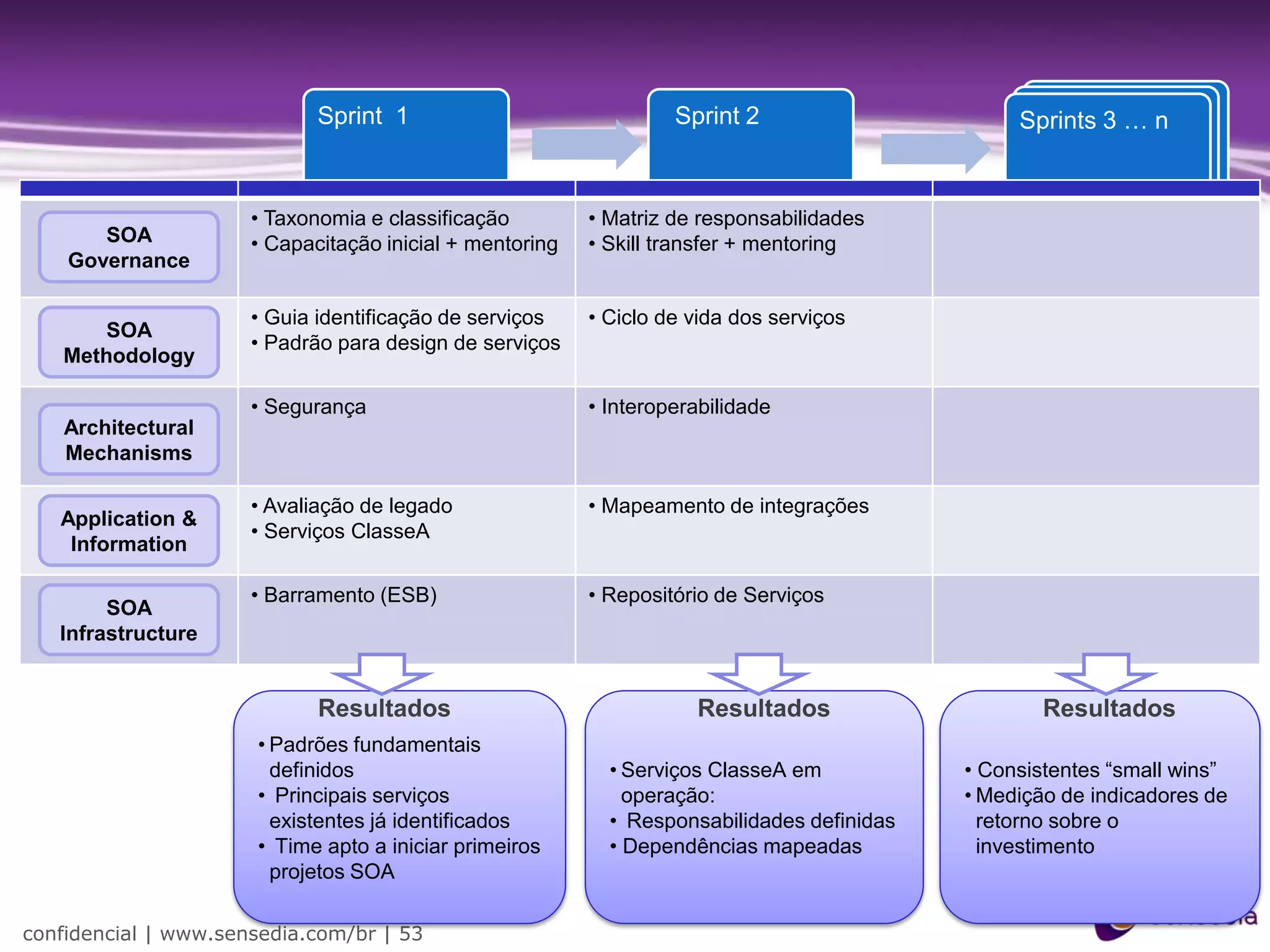 Sprint 1                              Sprint 2                      Sprints 3 … n
                                                                                                 Fases 3 … n



                      • Taxonomia e classificação         • Matriz de responsabilidades
       SOA            • Capacitação inicial + mentoring   • Skill transfer + mentoring
    Governance

                      • Guia identificação de serviços    • Ciclo de vida dos serviços
       SOA
                      • Padrão para design de serviços
   Methodology

                      • Segurança                         • Interoperabilidade
    Architectural
    Mechanisms

                      • Avaliação de legado               • Mapeamento de integrações
   Application &
                      • Serviços ClasseA
    Information

                      • Barramento (ESB)                  • Repositório de Serviços
        SOA
   Infrastructure


                             Resultados                              Resultados                     Resultados
                      • Padrões fundamentais
                        definidos                           • Serviços ClasseA em           • Consistentes “small wins”
                      • Principais serviços                   operação:                     • Medição de indicadores de
                        existentes já identificados         • Responsabilidades definidas     retorno sobre o
                      • Time apto a iniciar primeiros       • Dependências mapeadas           investimento
                        projetos SOA

confidencial | www.sensedia.com/br | 53
 