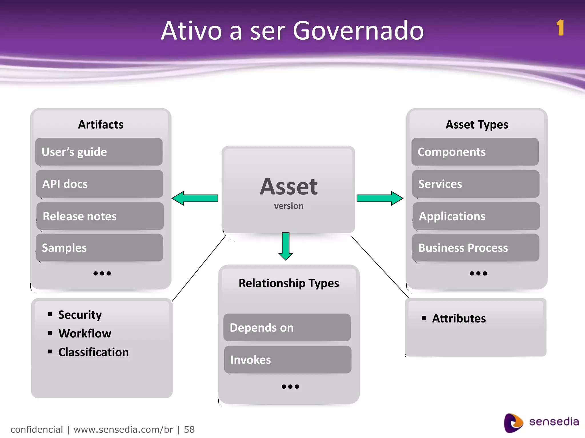 Ativo a ser Governado                               1


              Artifacts                                             Asset Types

      User’s guide                                              Components

      API docs                                 Asset            Services
                                                    version
      Release notes                                             Applications

      Samples                                                   Business Process
                 ...                       Relationship Types
                                                                           ...
        Security                                                Attributes
        Workflow                         Depends on
        Classification
                                          Invokes
                                                     ...
confidencial | www.sensedia.com/br | 58
 
