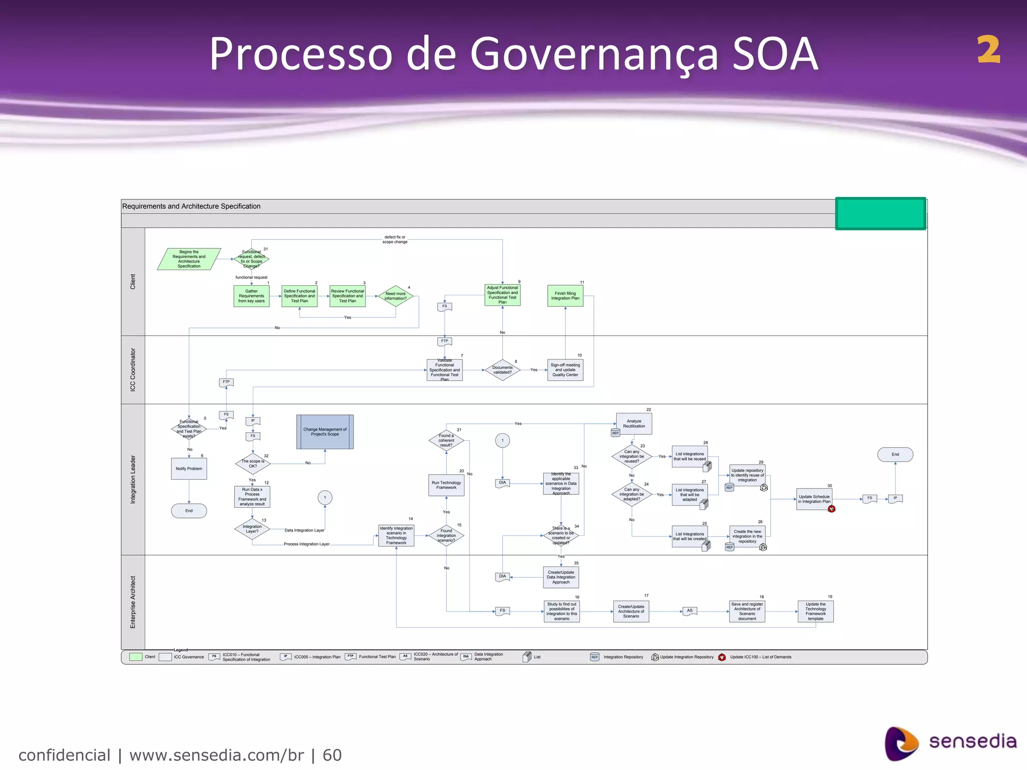 Processo de Governança SOA                                                                                                                                                                                                                                                                                                                                                                    2


                                                                                                                                                                                                                                                                                                                                                                                                                                                       Version
            Requirements and Architecture Specification                                                                                                                                                                                                                                                                                                                                                                               Robinson Hotta
                                                                                                                                                                                                                                                                                                                                                                                                                                                        0.92




                                                                                                                                                                     defect fix or
                                                                                                                                                                    scope change
                                                                                                  31
                                                 Begins the                           Functional
                                              Requirements and                     request, defect
                                                Architecture                         fix or Scope
                                                Specification                          Change?
              Client




                                                                                 functional request
                                                                                                   1                              2                       3                                                                                                  9                                  11
                                                                                                                                                                                      4                                                  Adjust Functional
                                                                                       Gather                 Define Functional           Review Functional                                                                              Specification and
                                                                                                                                                                      Need more                                                                                               Finish filling
                                                                                    Requirements              Specification and           Specification and                                                                               Functional Test
                                                                                                                                                                     information?                                                                                           Integration Plan
                                                                                   from key users                 Test Plan                   Test Plan                                                                                        Plan
                                                                                                                                                                                                          FS


                                                                                                                                                Yes

                                                                                                         No
                                                                                                                                                                                                                                                No

                                                                                                                                                                                                         FTP
              ICC Coordinator




                                                                                                                                                                                                                       7                                                                       10
                                                                                                                                                                                                       Validate                                          8
                                                                                                                                                                                                      Functional                                                           Sign-off meeting
                                                                                                                                                                                                                                            Documents
                                                                                                                                                                                                   Specification and                                             Yes         and update
                                                                                                                                                                                                                                            validated?
                                                                                                                                                                                                    Functional Test                                                         Quality Center
                                                                                                                                                                                                         Plan
                                                                          FTP




                                                                                                                                                                                                                                                                                                                                       22
                                                                           FS
                                                                5                         IP
                                                Functional                                                                                                                                                                                                                                                              Analyze
                                                                                                                                                                                                                                                         Yes
                                               Specification             Yes                                                                                                                                                                                                                                           Reutilization
                                               and Test Plan                                                            Change Management of                                                                         21
                                                                                                                           Project's Scope                                                                                                                                                                     REP
                                                  exists?                                 FS                                                                                                            Found a
                                                                                                                                                                                                        coherent                                 1
                                                                                                                                                                                                                                                                                                                                                                     28
                                                                                                                                                                                                         result?                                                                                                                 23
                                                     No
                                                                                                                                                                                                                                                                                                                        Can any
                                                            6                                    32                                                                                                                                                                                                                                                  List integrations                                                                                      End
                                                                                                                                                                                                                                                                                                                     integration be         Yes
              Integration Leader




                                                                                                                                                                                                                                                                                                                                                    that will be reused
                                                                                     The scope is                        No                                                                                                                                                                                             reused?                                                                   29
                                                                                        OK?                                                                                                                                                                                                33 No
                                               Notify Problem                                                                                                                                                                                                                                                                                                                  Update repository
                                                                                                                                                                                                                      20
                                                                                                                                                                                                                             No                                             Identify the                                  No                                                   to identify reuse of
                                                                                         Yes                                                                                                                                                                                 applicable                                                                                             integration
                                                                                                   12                                                                                               Run Technology                             DIA                       scenarios in Data                                                                          27
                                                                                                                                                                                                                                                                                                                                      24                                                                                         30
                                                                                     Run Data x                                                                                                       Framework                                                             Integration                                 Can any                                              REP
                                                                                                                                                                                                                                                                                                                                                     List integrations
                                                                                      Process                                                                                                                                                                                Approach                                integration be         Yes         that will be
                                                                                                                                      1                                                                                                                                                                                                                                                                          Update Schedule                 FS          IP
                                                                                   Framework and                                                                                                                                                                                                                        adapted?                         adapted                                                in Integration Plan
                                                                                    analyze result
                                                    End                                                                                                                                                   Yes

                                                                                                13                                                                                    14                                                                                                                                  No
                                                                                                                                                                                                                                                                                                                                                                     25                           26
                                                                                     Integration                                                                                                                     15                                                                    34
                                                                                                              Data Integration Layer                               Identify integration                                                                                     There is a
                                                                                       Layer?                                                                                                            Found                                                                                                                                                                      Create the new
                                                                                                                                                                      scenario in                                                                                         scenario to be                                                             List Integrations
                                                                                                                                                                                                       integration                                                                                                                                                                 integration in the
                                                                                                                                                                      Technology                                                                                            created or                                                             that will be created
                                                                                                                                                                                                        scenario?                                                                                                                                                                      repository
                                                                                                              Process Integration Layer                               Framework                                                                                             updated?
                                                                                                                                                                                                                                                                                                                                                                     LS      REP


                                                                                                                                                                                                                                                                               Yes
                                                                                                                                                                                                                                                                                           35
                                                                                                                                                                                                           No
                                                                                                                                                                                                                                                                         Create/Update
                                                                                                                                                                                                                                               DIA                       Data Integration
              Enterprise Architect




                                                                                                                                                                                                                                                                            Approach


                                                                                                                                                                                                                                                                                           16                                         17                                                           18                            19
                                                                                                                                                                                                                                                                          Study to find out                                                                                    Save and register                    Update the
                                                                                                                                                                                                                                                                                                                  Create/Update
                                                                                                                                                                                                                                                FS                         possibilities of                                                                AS                   Architecture of                     Technology
                                                                                                                                                                                                                                                                                                                  Architecture of
                                                                                                                                                                                                                                                                         integration to this                                                                                      Scenario                          Framework
                                                                                                                                                                                                                                                                                                                    Scenario
                                                                                                                                                                                                                                                                              scenario                                                                                            document                           template




                                              Legend
                                                                          ICC010 – Functional                                                                                              ICC020 – Architecture of               Data Integration
                                     Client   ICC Governance        FS                                        IP   ICC005 – Integration Plan      FTP   Functional Test Plan     AS                                        DIA                                    List                               REP   Integration Repository            Update Integration Repository    Update ICC100 – List of Demands
                                                                          Specification of Integration                                                                                     Scenario                               Approach




confidencial | www.sensedia.com/br | 60
 