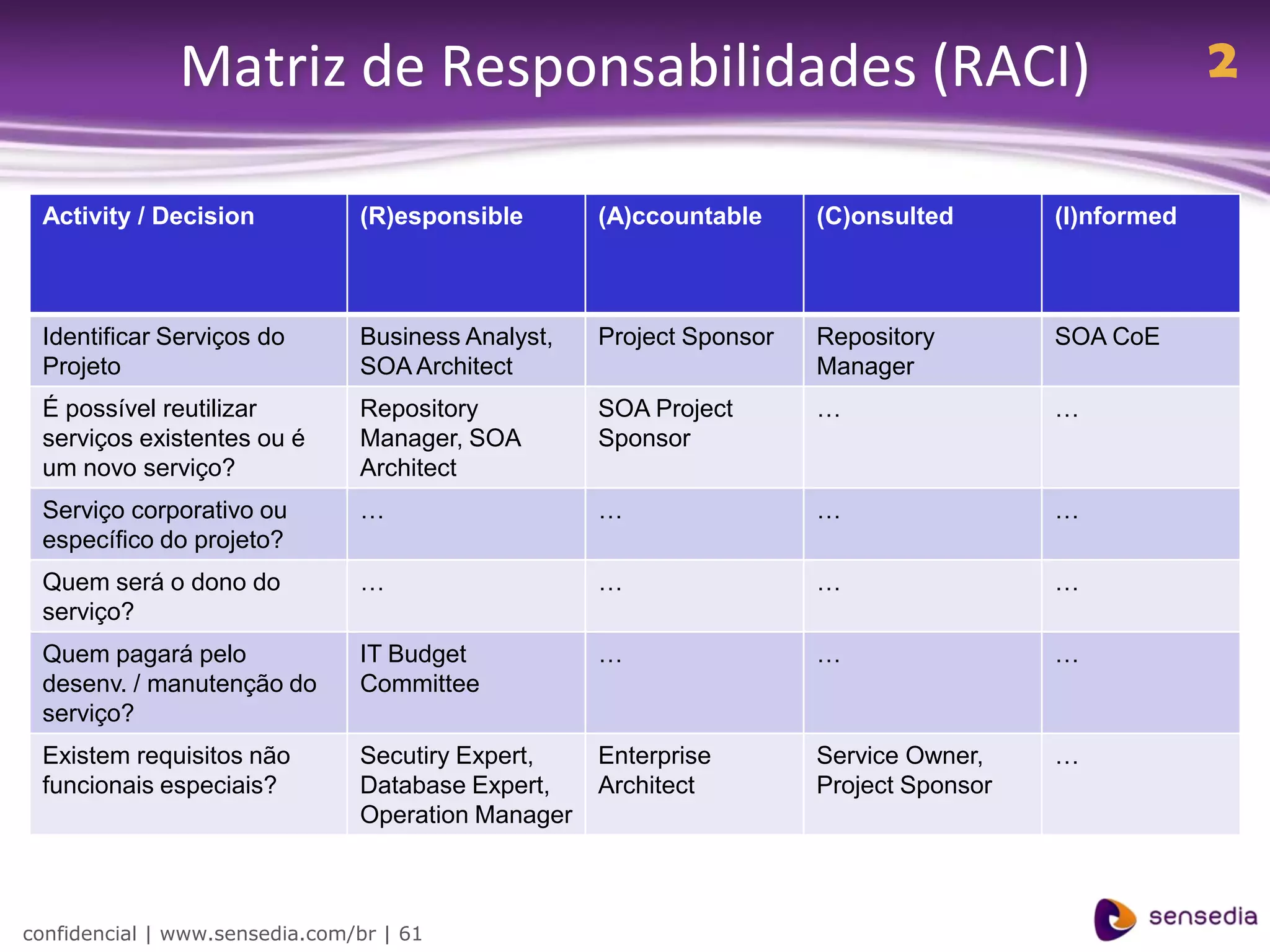 Matriz de Responsabilidades (RACI)                                                    2

 Activity / Decision            (R)esponsible       (A)ccountable     (C)onsulted       (I)nformed



 Identificar Serviços do        Business Analyst,   Project Sponsor   Repository        SOA CoE
 Projeto                        SOA Architect                         Manager
 É possível reutilizar          Repository          SOA Project       …                 …
 serviços existentes ou é       Manager, SOA        Sponsor
 um novo serviço?               Architect
 Serviço corporativo ou         …                   …                 …                 …
 específico do projeto?
 Quem será o dono do            …                   …                 …                 …
 serviço?
 Quem pagará pelo               IT Budget           …                 …                 …
 desenv. / manutenção do        Committee
 serviço?
 Existem requisitos não         Secutiry Expert,    Enterprise        Service Owner,    …
 funcionais especiais?          Database Expert,    Architect         Project Sponsor
                                Operation Manager



confidencial | www.sensedia.com/br | 61
 