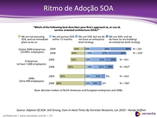 Ritmo de Adoção SOA




          Source: Adption Of SOA: Still Strong, Even In Hard Times By Forrester Research, Jun 2010 – Randy Heffner
confidencial | www.sensedia.com/br | 23
 