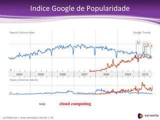 Indice Google de Popularidade




                            soa           cloud computing


confidencial | www.sensedia.com/br | 25
 