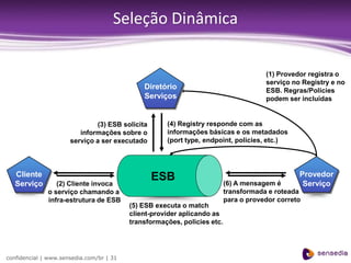 Seleção Dinâmica


                                                                                      (1) Provedor registra o
                                                                                      serviço no Registry e no
                                              Diretório                               ESB. Regras/Policies
                                              Serviços                                podem ser incluídas


                              (3) ESB solicita       (4) Registry responde com as
                         informações sobre o         informações básicas e os metadados
                      serviço a ser executado        (port type, endpoint, policies, etc.)




   Cliente                                       ESB                                            Provedor
   Serviço       (2) Cliente invoca                                       (6) A mensagem é       Serviço
              o serviço chamando a                                        transformada e roteada
              infra-estrutura de ESB                                      para o provedor correto
                                          (5) ESB executa o match
                                          client-provider aplicando as
                                          transformações, policies etc.




confidencial | www.sensedia.com/br | 31
 