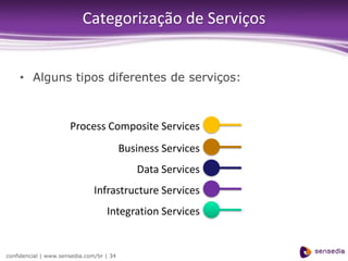 Categorização de Serviços


    • Alguns tipos diferentes de serviços:



                      Process Composite Services
                                          Business Services
                                             Data Services
                               Infrastructure Services
                                   Integration Services


confidencial | www.sensedia.com/br | 34
 