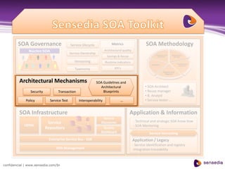 SOA Governance                      Service lifecycle             Metrics                     SOA Methodology
                                                                     Architectural quality
                                            Service Ownership
                                                                       Savings & Reuse
                                               Versioning            Runtime indicators

                                               Taxonomy                      KPI’s



         Architectural Mechanisms                               SOA Guidelines and
                                                                  Architectural                       • SOA Architect
                Security          Transaction                       Blueprints                        • Reuse manager
                                                                                                      • B. Analyst
             Policy          Service Test         Interoperability               …                    • Service tester …


         SOA Infrastructure                                                              Application & Information
                                                                    Service
                            Service                                Discoverer                - Technical and strategic SOA know how
            UDDIs                                                                            - SOA Mentoring
                           Repository                               Quality
                                                                   Dashboard                            Service Harvesting
                            Enterprise Service Bus - ESB                                     Application / Legacy
                                                                                             - Service identification and registry
                                 SOA Management                                              -Integration traceability



confidencial | www.sensedia.com/br
 