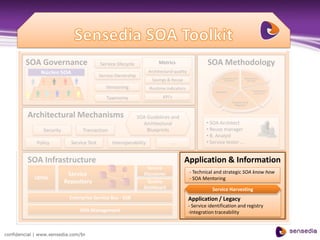 SOA Governance                      Service lifecycle             Metrics                     SOA Methodology
                                                                     Architectural quality
                                            Service Ownership
                                                                       Savings & Reuse
                                               Versioning            Runtime indicators

                                               Taxonomy                      KPI’s



         Architectural Mechanisms                               SOA Guidelines and
                                                                  Architectural                       • SOA Architect
                Security          Transaction                       Blueprints                        • Reuse manager
                                                                                                      • B. Analyst
             Policy          Service Test         Interoperability               …                    • Service tester …


         SOA Infrastructure                                                              Application & Information
                                                                    Service
                            Service                                Discoverer                - Technical and strategic SOA know how
            UDDIs                                                                            - SOA Mentoring
                           Repository                               Quality
                                                                   Dashboard                            Service Harvesting
                            Enterprise Service Bus - ESB                                     Application / Legacy
                                                                                             - Service identification and registry
                                 SOA Management                                              -Integration traceability



confidencial | www.sensedia.com/br
 