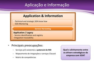 Aplicação e Informação

                Application & Information
    - Technical and strategic SOA know how
    - SOA Mentoring

                               Service Harvesting
    Application / Legacy
    - Service identification and registry
    -Integration traceability


• Principais preocupações:
   – Serviços pré-existentes e potencial de ROI     Qual o alinhamento entre
   – Mapeamento de integrações e serviços ClasseA   os drivers estratégicos da
                                                       empresa com SOA?
   – Matriz de competências
 