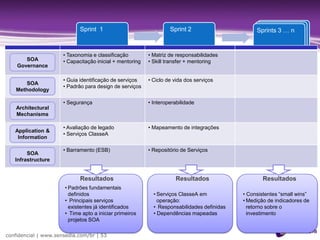Sprint 1                              Sprint 2                      Sprints 3 … n
                                                                                                 Fases 3 … n



                      • Taxonomia e classificação         • Matriz de responsabilidades
       SOA            • Capacitação inicial + mentoring   • Skill transfer + mentoring
    Governance

                      • Guia identificação de serviços    • Ciclo de vida dos serviços
       SOA
                      • Padrão para design de serviços
   Methodology

                      • Segurança                         • Interoperabilidade
    Architectural
    Mechanisms

                      • Avaliação de legado               • Mapeamento de integrações
   Application &
                      • Serviços ClasseA
    Information

                      • Barramento (ESB)                  • Repositório de Serviços
        SOA
   Infrastructure


                             Resultados                              Resultados                     Resultados
                      • Padrões fundamentais
                        definidos                           • Serviços ClasseA em           • Consistentes “small wins”
                      • Principais serviços                   operação:                     • Medição de indicadores de
                        existentes já identificados         • Responsabilidades definidas     retorno sobre o
                      • Time apto a iniciar primeiros       • Dependências mapeadas           investimento
                        projetos SOA

confidencial | www.sensedia.com/br | 53
 