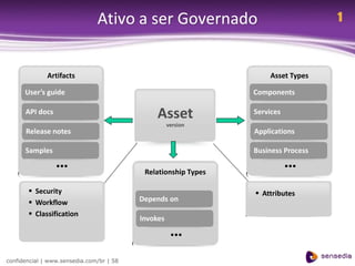 Ativo a ser Governado                               1


              Artifacts                                             Asset Types

      User’s guide                                              Components

      API docs                                 Asset            Services
                                                    version
      Release notes                                             Applications

      Samples                                                   Business Process
                 ...                       Relationship Types
                                                                           ...
        Security                                                Attributes
        Workflow                         Depends on
        Classification
                                          Invokes
                                                     ...
confidencial | www.sensedia.com/br | 58
 