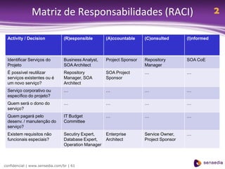 Matriz de Responsabilidades (RACI)                                                    2

 Activity / Decision            (R)esponsible       (A)ccountable     (C)onsulted       (I)nformed



 Identificar Serviços do        Business Analyst,   Project Sponsor   Repository        SOA CoE
 Projeto                        SOA Architect                         Manager
 É possível reutilizar          Repository          SOA Project       …                 …
 serviços existentes ou é       Manager, SOA        Sponsor
 um novo serviço?               Architect
 Serviço corporativo ou         …                   …                 …                 …
 específico do projeto?
 Quem será o dono do            …                   …                 …                 …
 serviço?
 Quem pagará pelo               IT Budget           …                 …                 …
 desenv. / manutenção do        Committee
 serviço?
 Existem requisitos não         Secutiry Expert,    Enterprise        Service Owner,    …
 funcionais especiais?          Database Expert,    Architect         Project Sponsor
                                Operation Manager



confidencial | www.sensedia.com/br | 61
 