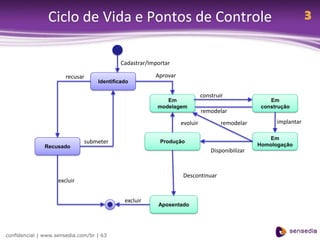 Ciclo de Vida e Pontos de Controle                                                                 3


                                            Cadastrar/Importar

                       recusar                          Aprovar
                                   Identificado

                                                                            construir
                                                            Em                                       Em
                                                         modelagem                                construção
                                                                            remodelar
                                                                  evoluir           remodelar          implantar

                                                                                                     Em
                              submeter                    Produção
                                                                                                 Homologação
               Recusado
                                                                                Disponibilizar



                                                                   Descontinuar
                    excluir


                                             excluir
                                                         Aposentado




confidencial | www.sensedia.com/br | 63
 