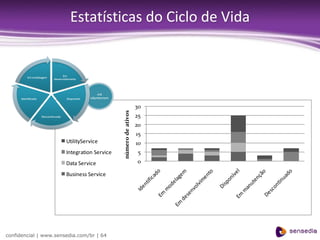 Estatísticas do Ciclo de Vida




                                                                30


                                             número de ativos
                                                                25
                                                                20
                                                                15
                       UtilityService                           10
                       Integration Service                       5
                       Data Service                             0

                       Business Service




confidencial | www.sensedia.com/br | 64
 