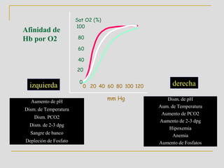 Sat O2 (%)
                       100
Afinidad de
Hb por O2               80

                        60

                        40

                       20

                        0                                 derecha
  izquierda                 0 20 40 60 80 100 120


  Aumento de pH
                                    mm Hg              Dism. de pH
                                                    Aum. de Temperatura
Dism. de Temperatura
                                                     Aumento de PCO2
    Dism. PCO2
                                                    Aumento de 2-3 dpg
  Dism. de 2-3 dpg
                                                        Hipoxemia
  Sangre de banco
                                                          Anemia
Depleción de Fosfato                                Aumento de Fosfatos
 