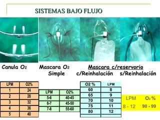 SISTEMAS BAJO FLUJO




Canula O2      Mascara O2           Mascara c/reservorio
                  Simple        c/Reinhalación s/Reinhalación
 LPM    O2%                        O2 %    LPM
  1      24                         60     8
                 LPM    O2%
  2      28                         65     9
                  5-6   40-45                     LPM      O2 %
  3      32                         70     10
                  6-7   45-50
                                    75     11    8 - 12   90 - 99
  4      36       7-8   55-60
                                    80     12
  5      40
 